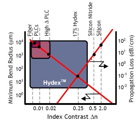 High-Density PIC Based on High-Index