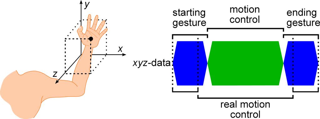 M. Parzych, A. Dabrowski, and D. Cetnarowicz 5. Experimets 5.1. Single servomotor control with the sequence of gestures.