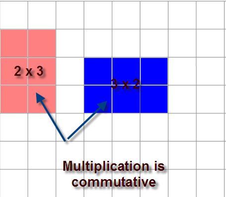 (b) To verify that multiplication is commutative for whole numbers by paper cutting  Activity 2: