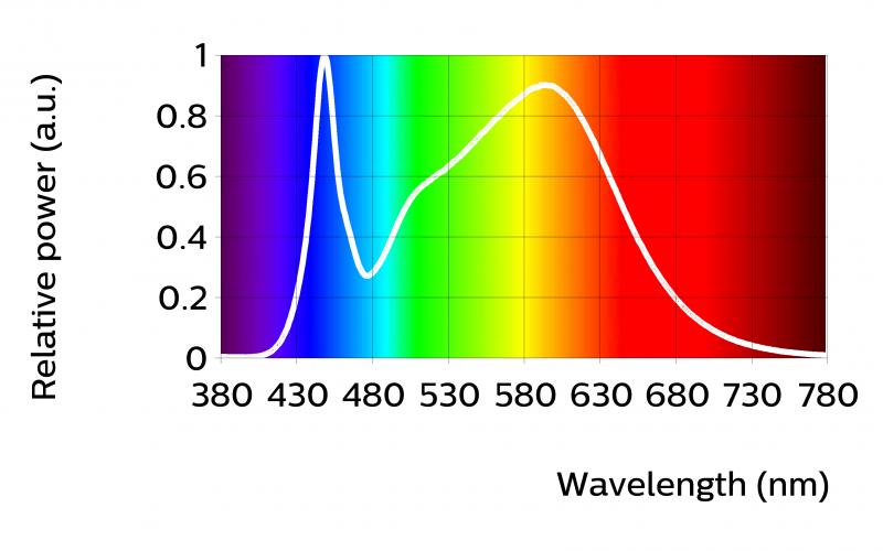 Optical characteristics - table per color (CCT) Fortimo LED Line 1ft 1100 830 3R HV4B Luminous flux 967 1045 1123 Module efficacy 156 174 191 Correlated color temperature (CCT) 3000 Color coordinates
