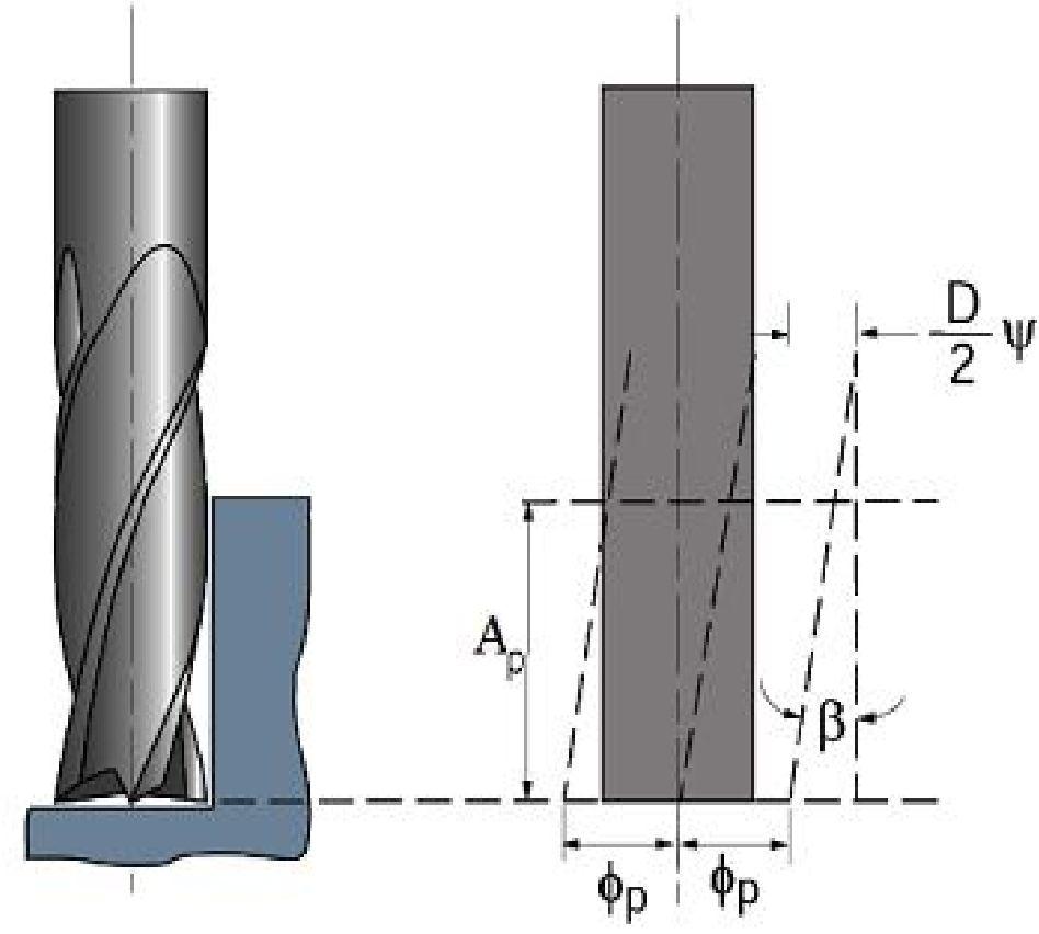 obtained instable mechanical equilibrium [1, 14]. Where b is the uncut chip thickness, shear angle, the cutting width, and the tool-chip friction angle.