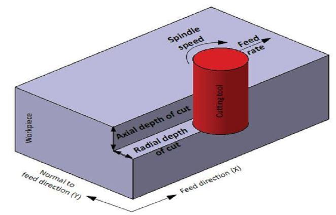 COMPARISON OF MILLING FORCES BETWEEN SIMULATION AND EXPERIMENT A.