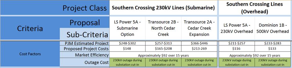 Southern Crossing Lines Cost Factors Note: Costs are