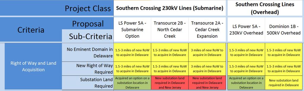 Southern Crossing Lines Right