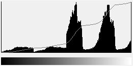 Histogram of Baboon image is displayed in Fig.