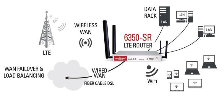 6350-SR High Performance Cellular Solution The 6350-SR provides improved business continuity with high-performance LTE and Carrier Aggregation.