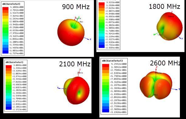 Figure [8-10] shows the 2D simulated radiation patterns of the proposed antenna at 900 MHz, 1800 MHz, 2100 MHz,