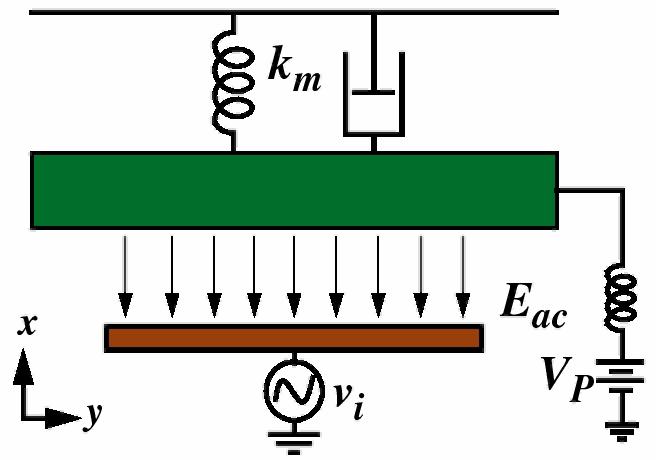 Electrical Spring Constant Displacement-dependent E fields generate motional force in quadrature with the input force