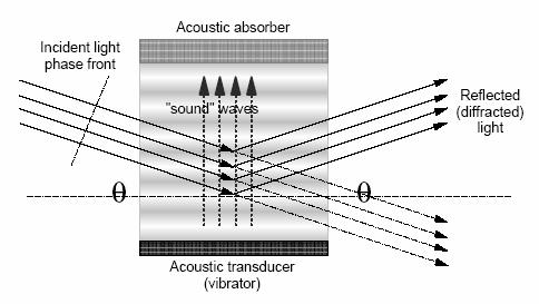 Acousto-Optic Modulator 27 Common Structures : Bragg Modulator Debye Sears Advantages: - can operate with high powers - the refracted signal intensity is: -proportional to the acoustic wave intensity