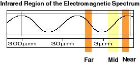 The Infrared Infrared light lies between the visible and microwave portions of the electromagnetic spectrum.