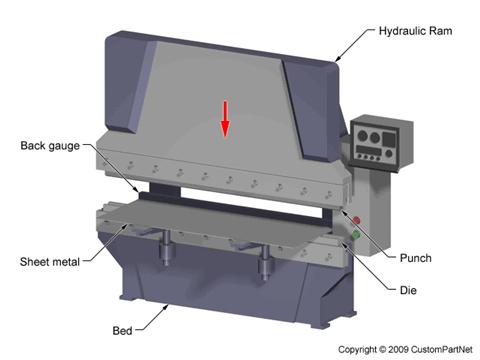 Performed on a machine called a press brake, which can be manually or automatically