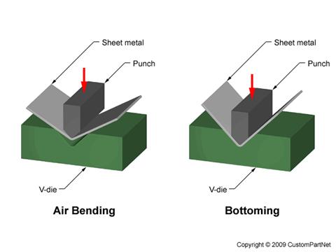 Bending Two types: 1. V-bending Puncher and die are "V" shaped. The puncher pushes the sheet into the "V" shaped groove in the V-die, causing it to bend.