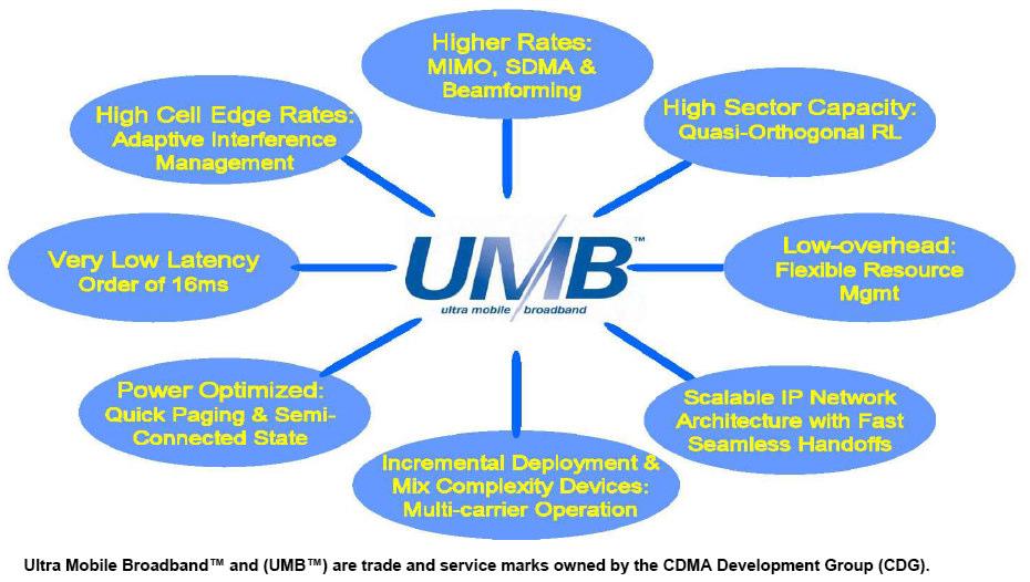 UMB Features 3GPP LTE has similar features 6 NGN Cellular