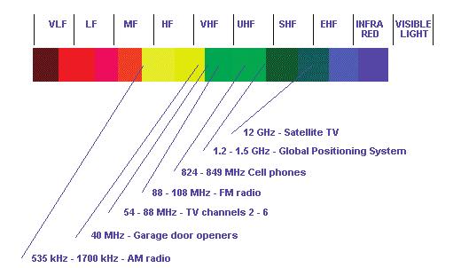 CELLULAR FREQUENCIES Cellular frequencies (USA): 700MHz: 698-806 (3G, 4G, MediaFLO (defunct), DVB-H) GSM800: 806-824, 851 869 (SMR iden, CDMA (future), LTE (future)) GSM850: 824-849, 869-894 (GSM,