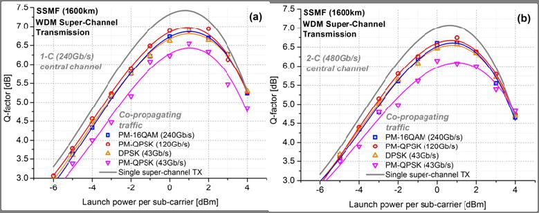 as number of sub-carriers are increased. This can be attributed to increased impact of densely packed subcarriers on the test sub-carrier, compared to the co-propagating traffic. Fig. 4.