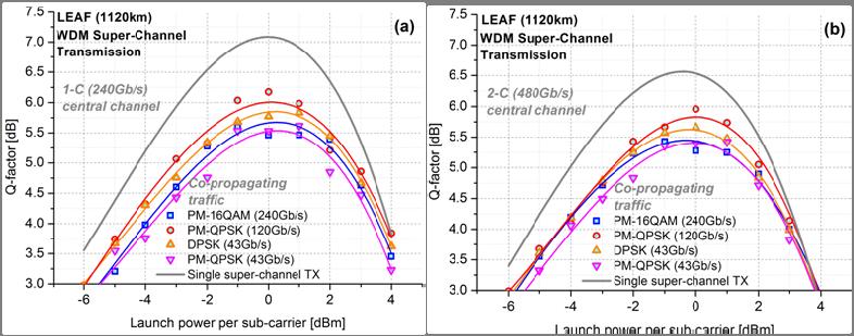 independent of physical layer nonlinear impairments, and rather on metrics like network blocking probability, etc [16]. Fig. 5. PM-16QAM WDM super-channel transmission employing LEAF after 1120km.