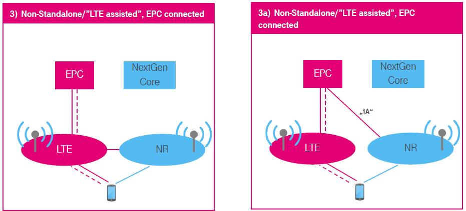 5G scenarios in 3GPP NR & NextGenCore