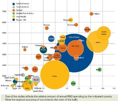 Growing Talent: R&D as a percentage of Gross Domestic Product Source: