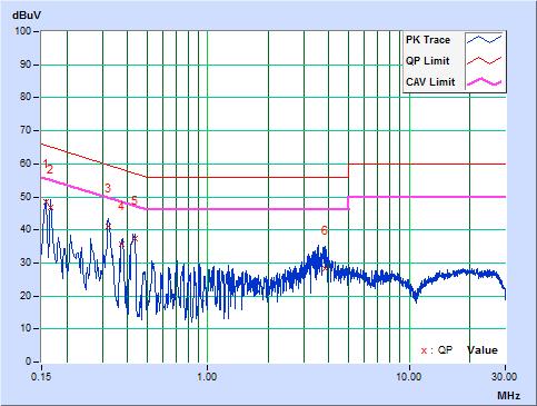 Phase Neutral (N) Detector Function Quasi-Peak (QP) / Average (AV) Channel Channel 17 Test Mode A No Freq. Corr.