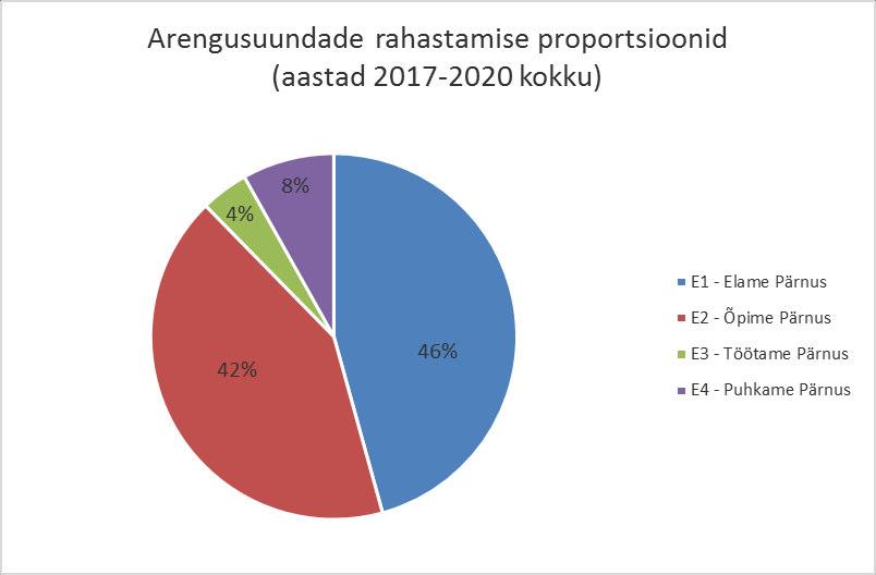 Pärnu linna arengukava 2025 Joonis 5b. Tegevuskava tegevusvajaduste hinnanguliste maksumuste jagunemine eesmärkide lõikes aastatel 2017-.