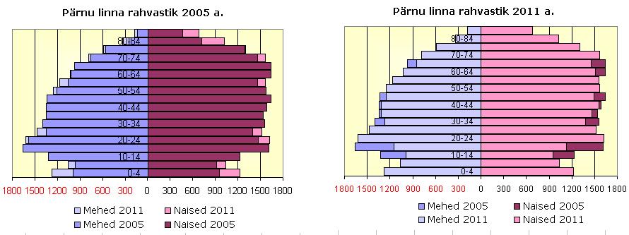 Pärnu linna arengukava 2025 sündimuskordaja väärtuses 13-14 sündi 1000 elaniku kohta. Ülalpeetavate määr 2011.