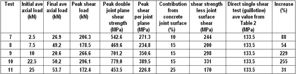 b) Encapsulation Grout: TD80 Figure 10- Shear pretention loads versus vertical displacement of double shear testing of 11 dowels Impact of concrete strength Further studies on the impact of the