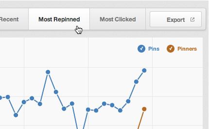 Put your pins to work Learn from pinners Pinterest Analytics shows you which pins are most popular with pinners and which ones are driving the most traﬃc to
