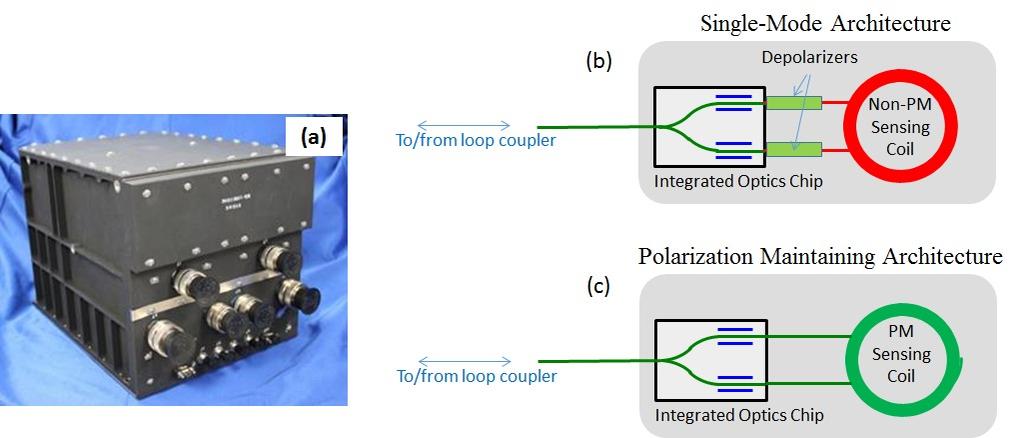 (b) Single -Mode Architecture Depolarizers To /from loop coupler Integrated Optics Chip To /from loop coupler (c) Polarization Maintaining Architecture < z Integrated Optics Chip Figure 2 (a) Photo