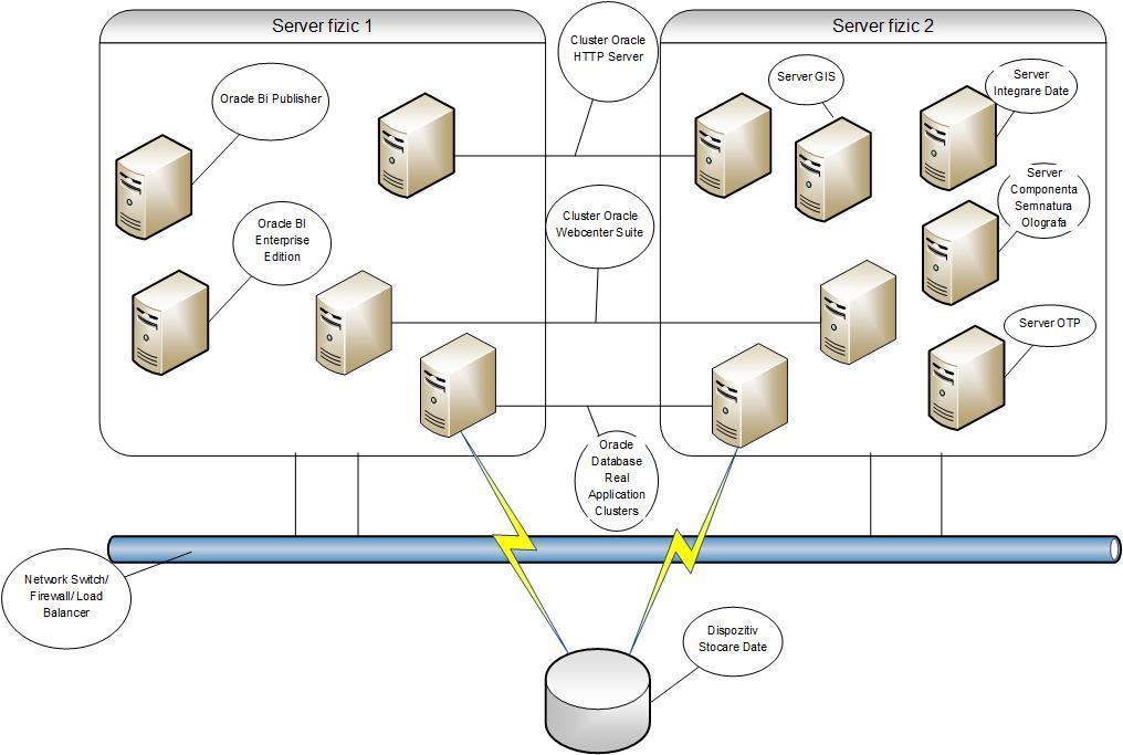 1 Situaţia actuală Arhitectura Sistemului Informational edemos este ilustrată in figura de mai jos.