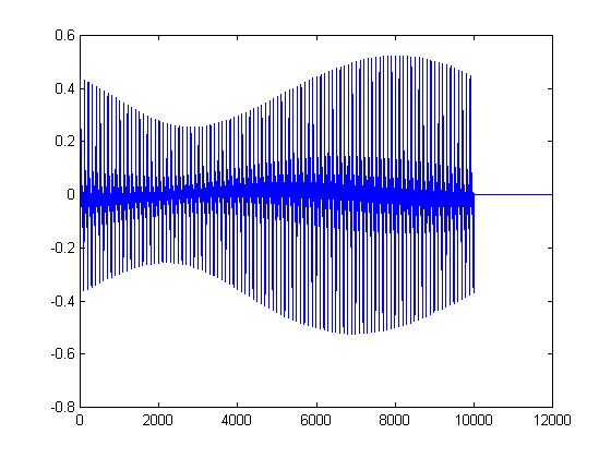 Inter symbol interference A A B D = A+B+C C Slide 5-90 Power delay Profile RMS Delay Spread ( ) = 46.