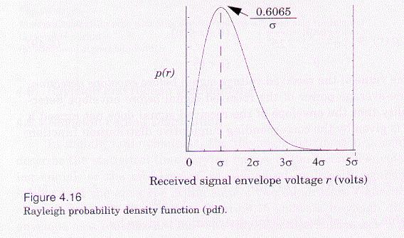 Rayleigh Fading Distribution: Rayleigh Fading Distribution in mobile radio channels is commonly used to describe the statistical time varying nature of the received envelope of a flat fading signal