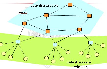 Wireless Systems Models 1) Infrastructured networks Internet or Wired networks 5