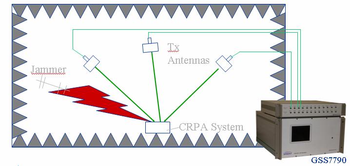 The very directional nature of this approach also dictates that, among other factors, the GPS signal cannot be transmitted as a combined signal from a single antenna.
