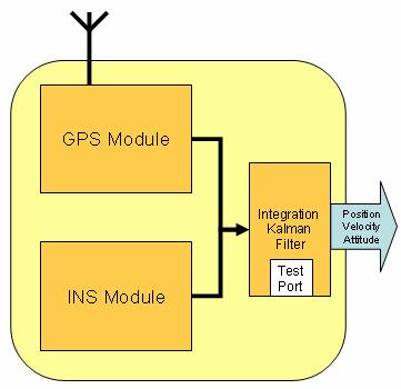 Figure 1: Example schematic of Tightly Coupled GPS/INS unit 5.2 Considerations for Testing GPS/inertial systems Controlled testing of Integrated GPS/Inertial (IGI) systems presents major challenges.