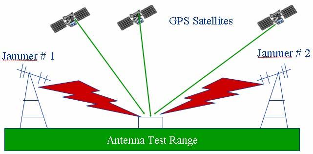 6.0 INTERFERENCE AND JAMMING The ability to deny navigation service across a wide area by intentionally jamming the GPS signal with a relatively inexpensive local transmitter is of obvious concern to