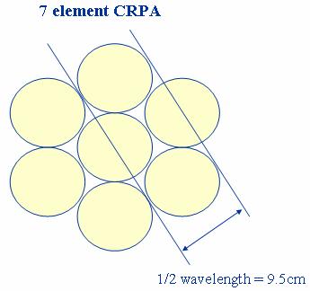 Figure 7 Illustrative 7 Element CRPA The traditional approach to testing these devices is largely the same as with any other interference mitigation technique, requiring a test range, with the same