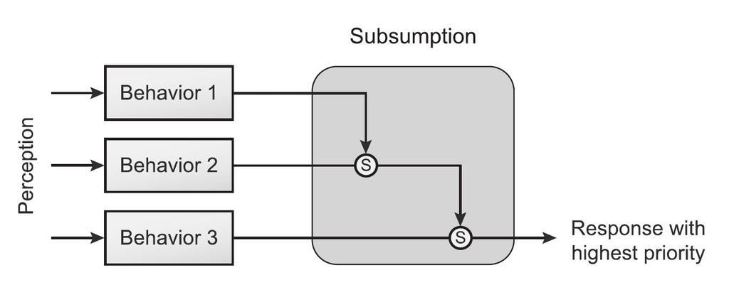 Subsumption Architecture Features Key features: No knowledge representation or world model is used.