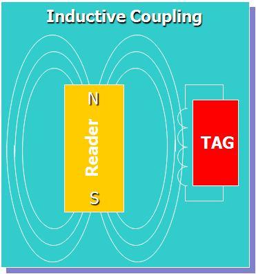 Basic Tag Operational Principles Near field (LF, HF): inductive coupling of tag to magnetic field circulating around antenna (like a transformer) Varying magnetic flux