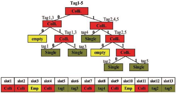 Tree Algorithm Example Reader informs tags in case of collision and tags generate 0 or 1 If 0 then tag retransmits on next