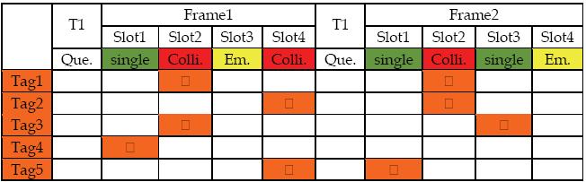 I-Code Protocol Based on slotted ALOHA principle Algorithm Reader provides time frame with N slots, N calculated for estimate n of tags Tags randomly choose a slot and
