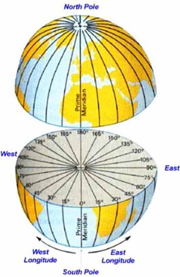Great Circles, Meridians and Longitude Great circles Line formed by intersection of plane thru center of sphere Both halves of sphere are same size Meridians or Lines of Longitude Great Circles that
