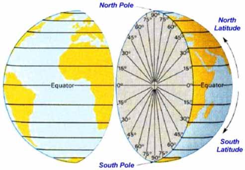 Parallels of Latitude Parallels of latitude Small circles perpendicular to Equator Equator is a GC, perpendicular to Earth s axis Latitude is measured 0-90 North or South of Equator from the centre