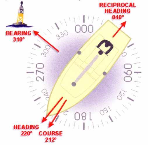 Headings and Bearings Heading: where the bow is pointing Course: the direction the boat is actually travelling (e.g. effects of leeway and/or current) Bearing: the direction of an object as determined by a compass Reciprocal (Heading, Bearing, Course, etc.