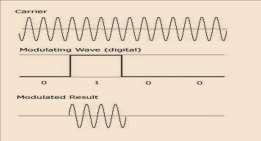 modulation.. It is the form of modulation that represents digital data as variations in the amplitude of a carrier wave. The following figure shows the modulated output of the RF module: 61 Fig.3.