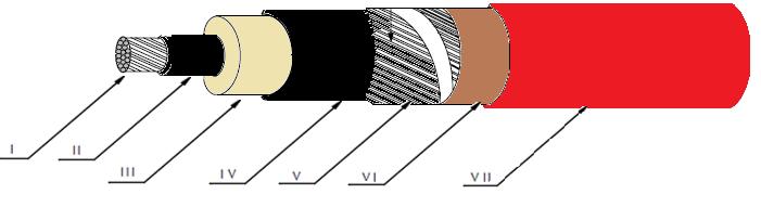 three single-core bundled cables (Triplex) I Cu or Al Conductor IV Insulation screen VII Outer sheath II