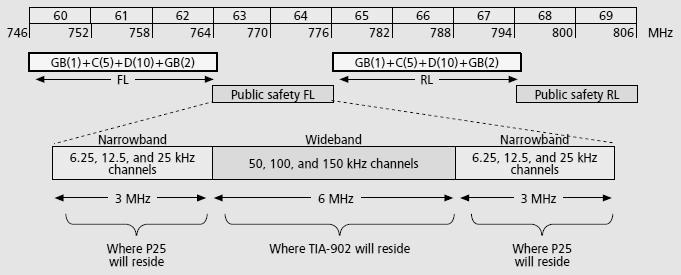 APCO Project 34 Standard for wideband digital PMR systems (TIA-902, 2003) Scalable Adaptive Modulation Data rates up to 691 Kbit/s Interoperability between P25 and