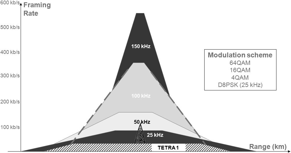 TETRA Release 2 Standard ETSI (2006) digital trunked wideband PMR systems TEDS TETRA Enhanced Data Service; Adaptive selection: channel: 25, 50,