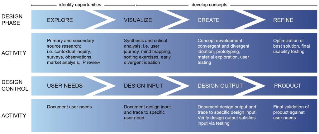 commentary to the design input to prevent misinterpretation. Design inputs should be objective and measureable. 2.3. DESIGN OUTPUT Design outputs are the solution phase.