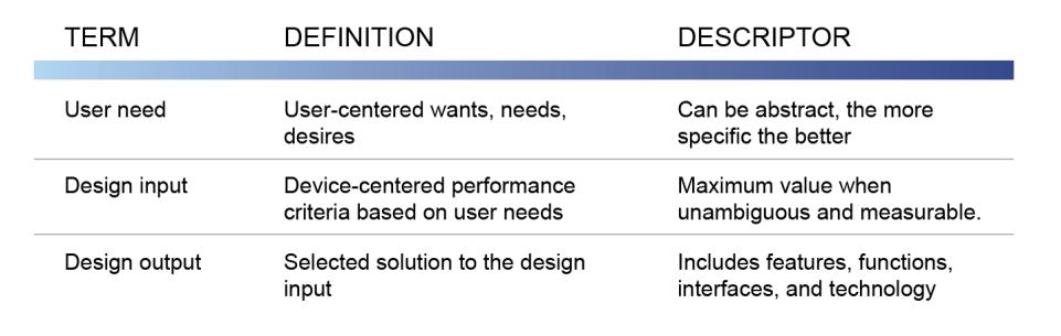 The proposed lexicon retains the terms user needs, design input, design output and adds clarity as follows in Table 1. Table 1. Industrial design student oriented descriptors of design control terminology.