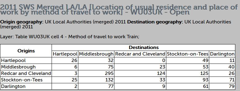 Flow data Travel by train Local Authorities (2011 Census) Office for National Statistics, 2011 Census: Special Workplace